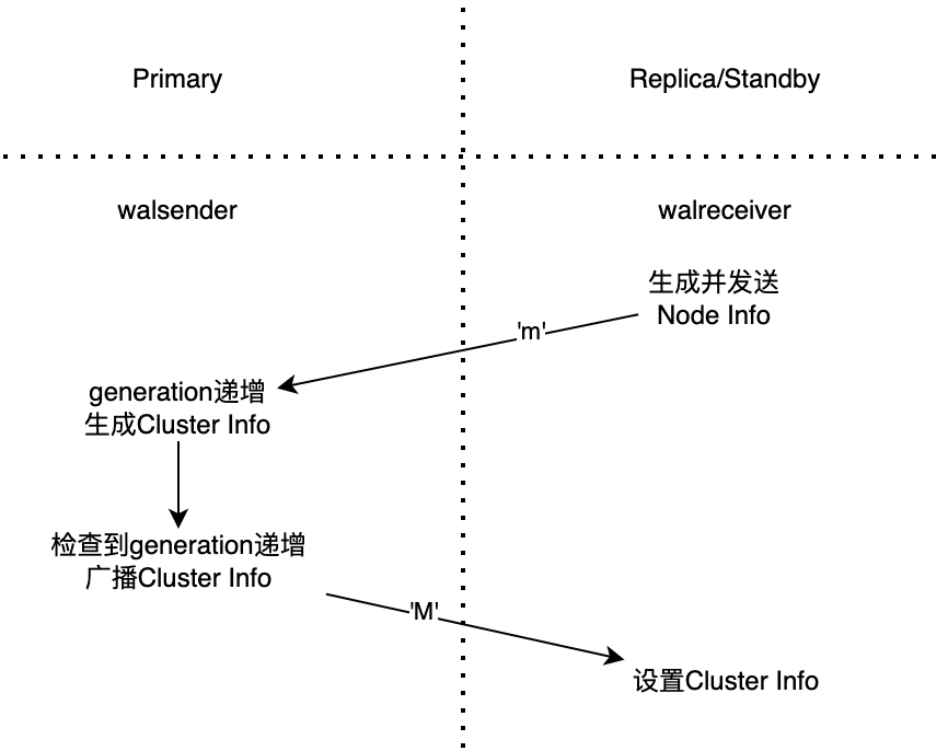 生成集群拓扑视图